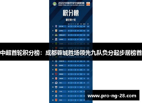 中超首轮积分榜:成都蓉城胜场领先九队负分起步居榜首 中超首轮积分榜:成都蓉城胜场领先九队负分起步居榜首